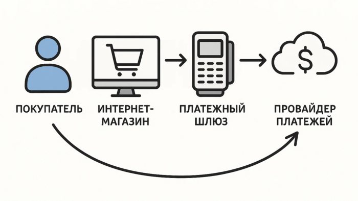 Как принимать онлайн-платежи физлицу