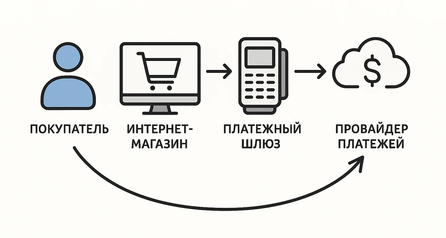 Как принимать онлайн-платежи физлицу