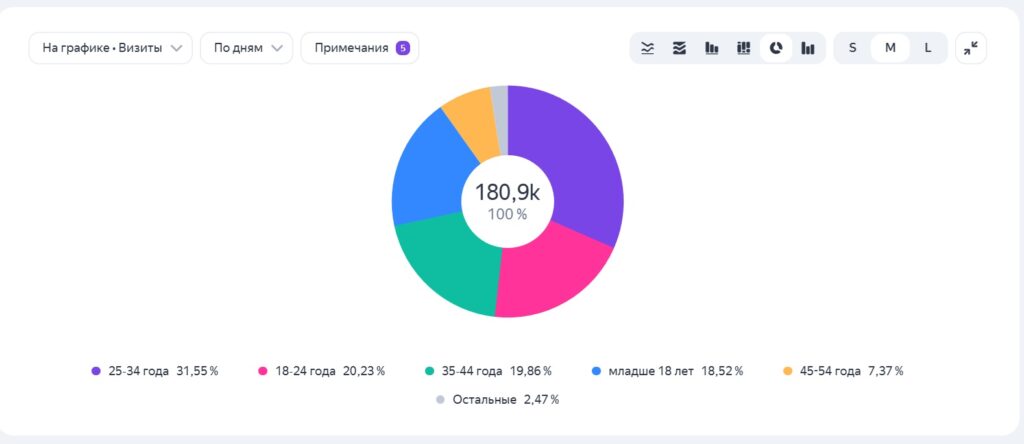 Возраст