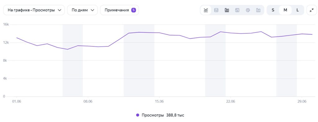 Просмотры