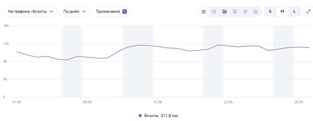 Визиты